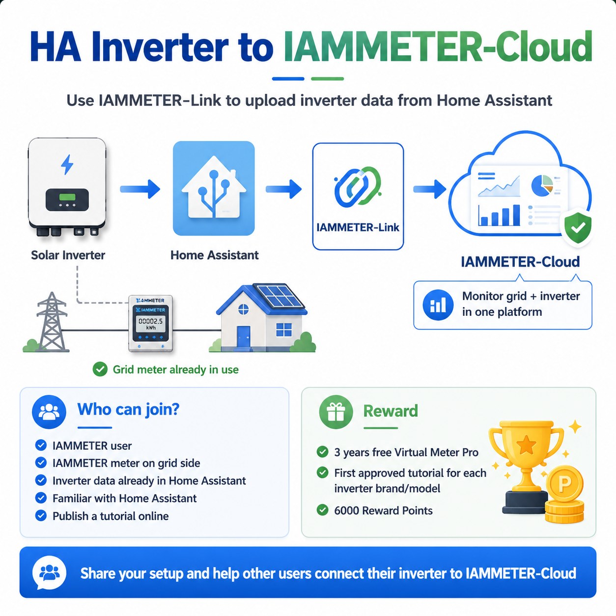 HA Inverter to IAMMETER-Cloud contributor activity banner
