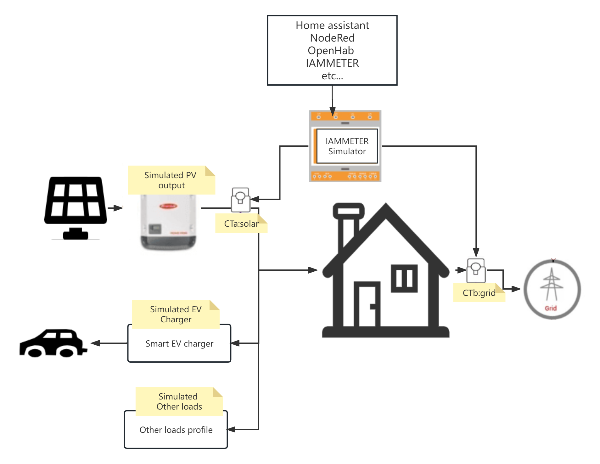 Integrate The Simulated 3phase Energy Meter In Home Assistant