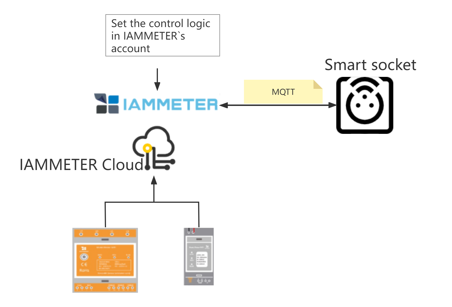 controlla lo smart socket mqtt nel cloud IAMMETER