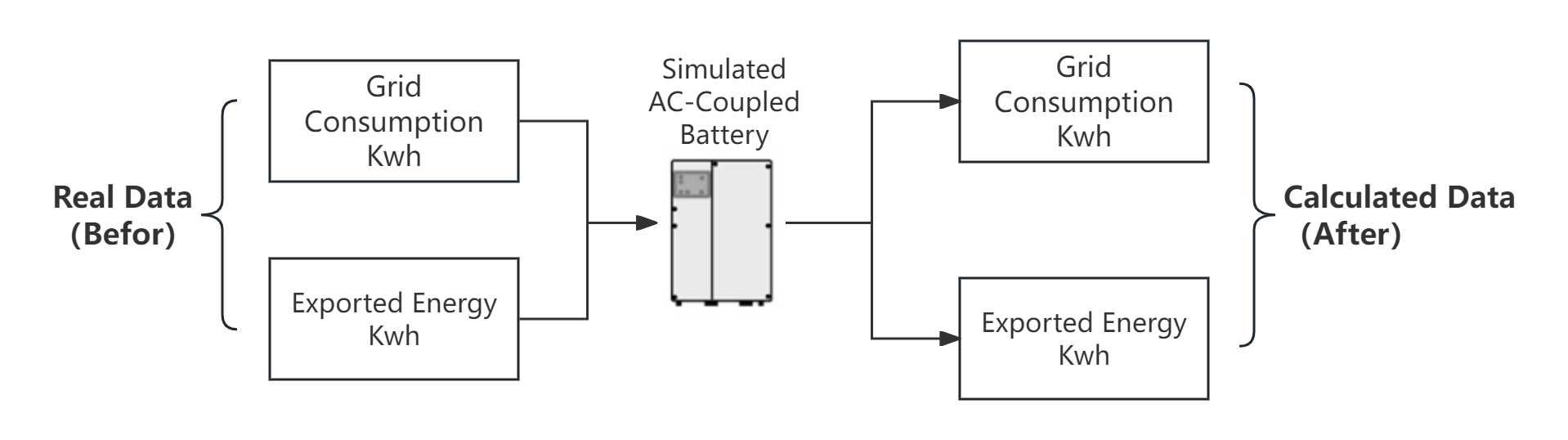Working principle of the Simulated-AC-storage