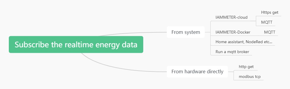 Berlangganan data energi