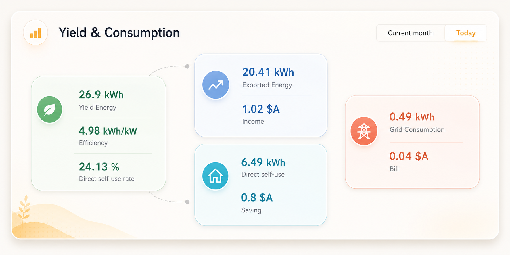 Styled IAMMETER dashboard showing solar generation, grid export, grid consumption, self-consumption, and bill-related solar analytics