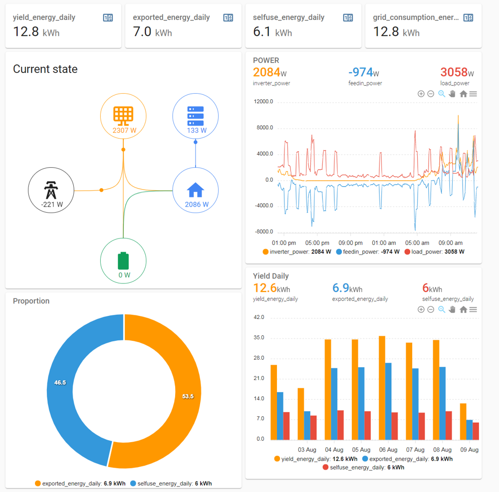 Home Assistant solar dashboard showing solar generation, household usage, and grid power