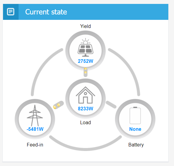 energiflowdiagram i solar pv overvågningssystem