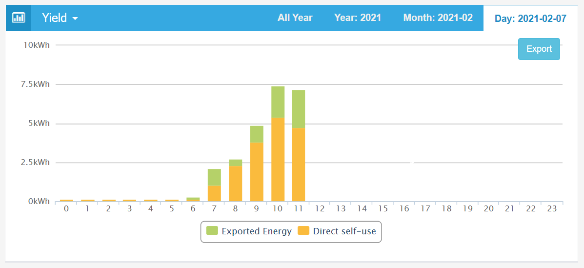 Monitor the Hourly,daily,monthly yield energy in solar pv system