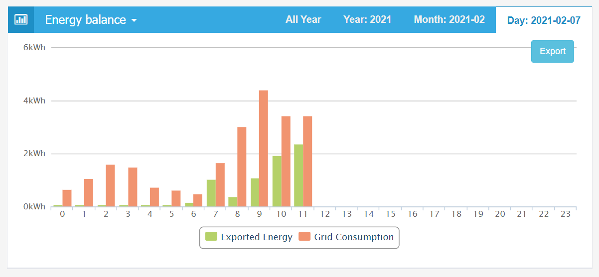 Overvåg den timelige, daglige, månedlige import/eksport af energi i solcelleanlæg