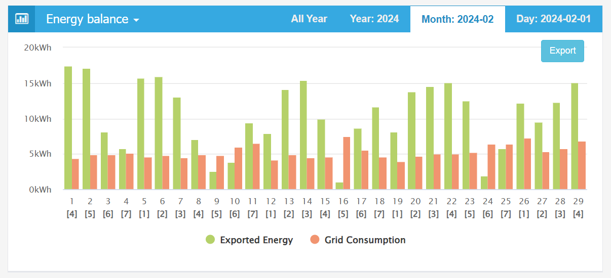 Daily exported kwh and grid consumption
