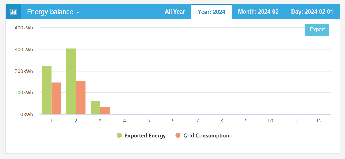 Lượng KWH và điện tiêu thụ lưới xuất khẩu hàng tháng