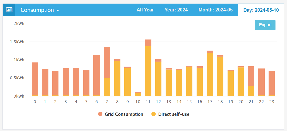 Hourly consumption Kwh chart