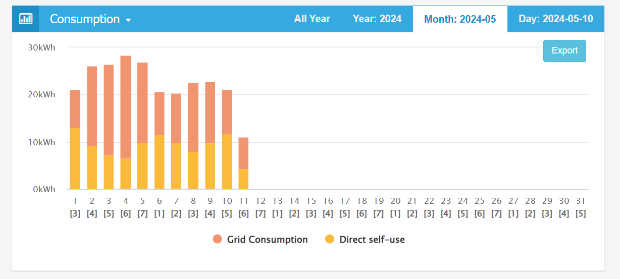 Daily consumption Kwh chart