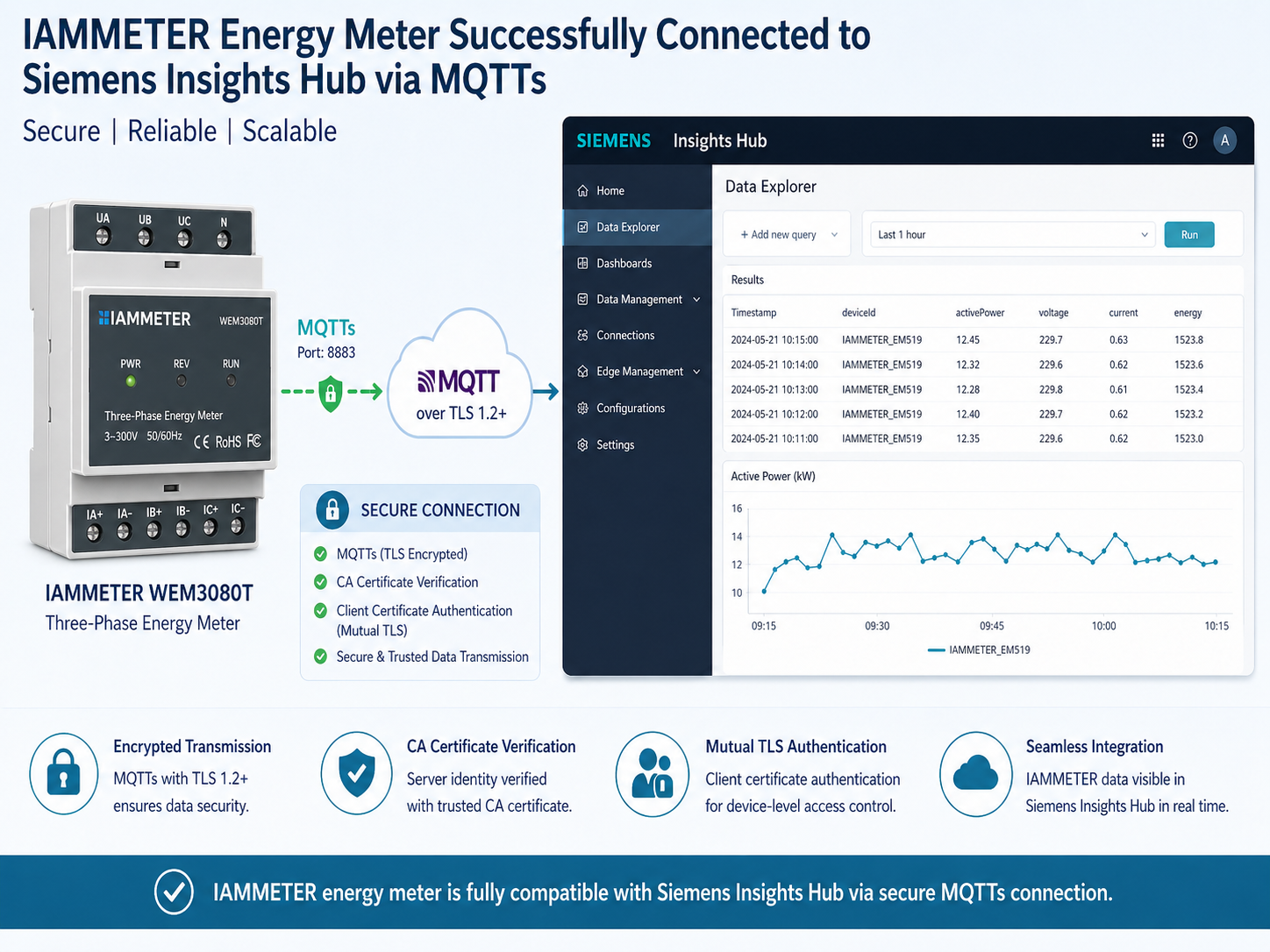IAMMETER energy meter integrated with Siemens Insight Hub over MQTTS